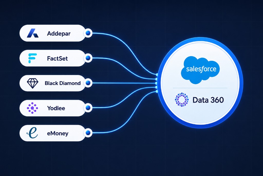 Salesforce FSC connected to Addepar, FactSet, Black Diamond, Yodlee, and eMoney